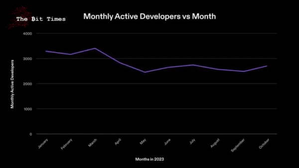 Solana’s monthly active developers in 2023