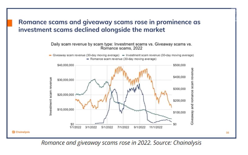 2022 Scam Chart by Chainalysis