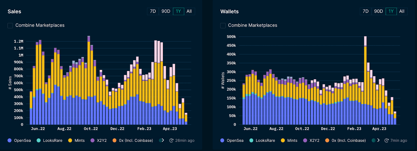 A visualization of NFT sales and wallets between January 2022 and April 2023.