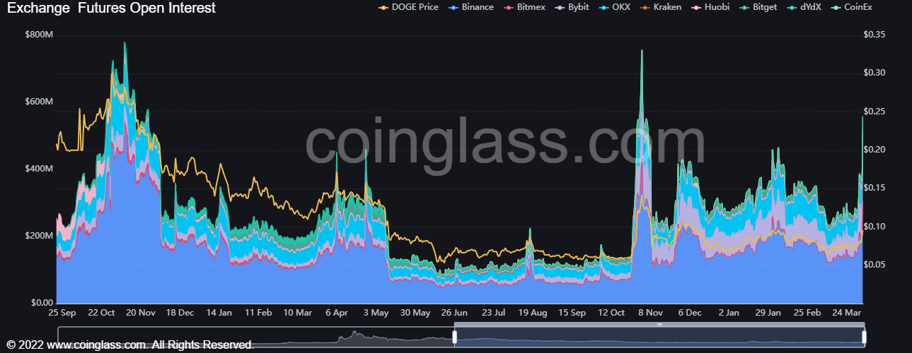 Chart of Open interest on  Dogecoin feature
