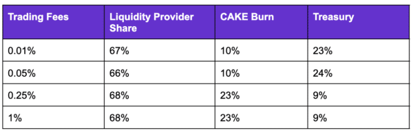 V3 Trading Fee Tiers Breakdown