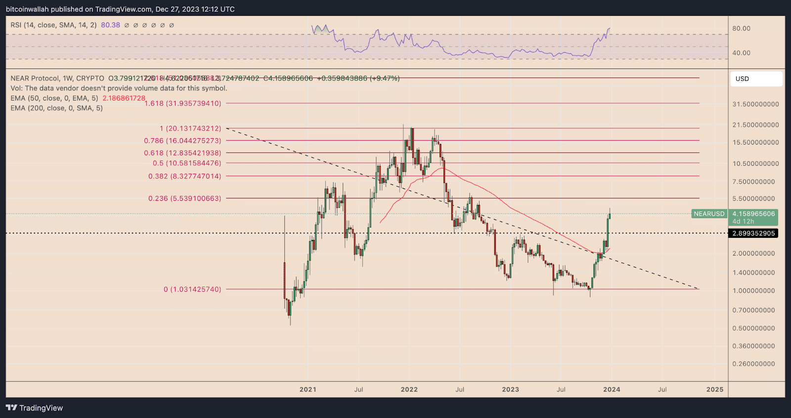 NEAR/USD weekly price chart.