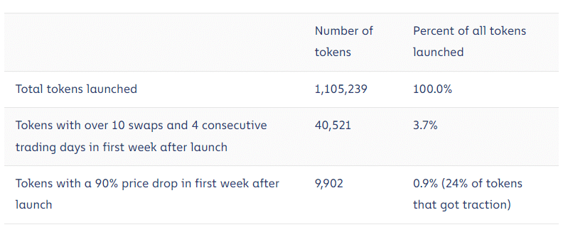 Analytic breakdown and number of tokens purported to be fraudulent