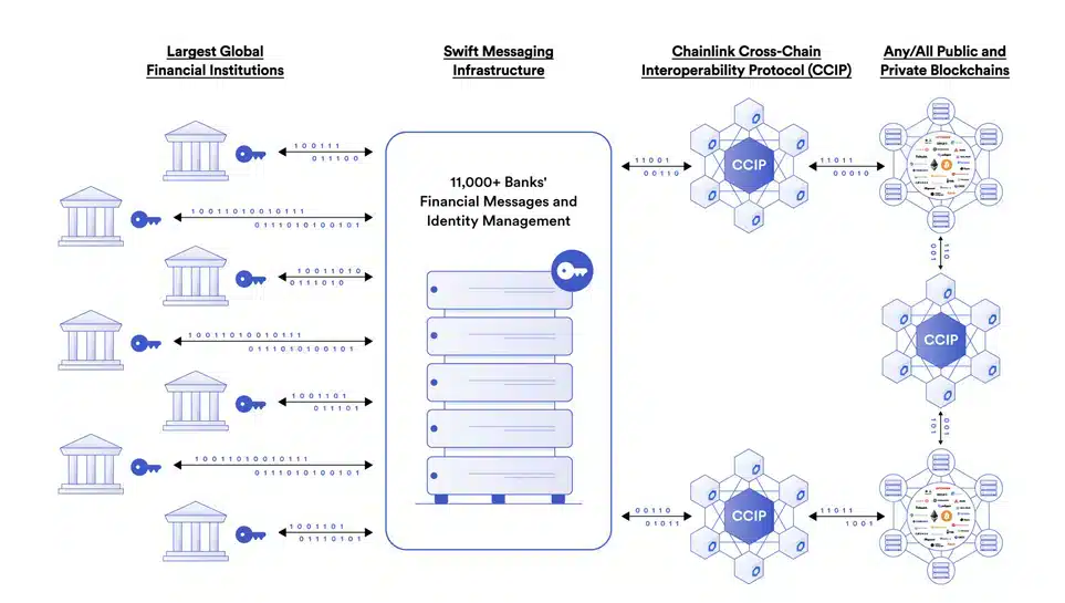 A diagram depicting how financial institutions can use CCIP to transact on-chain.