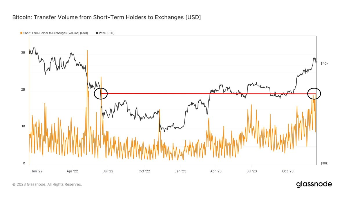 Short-term BTC holders’ transfers to Exchanges