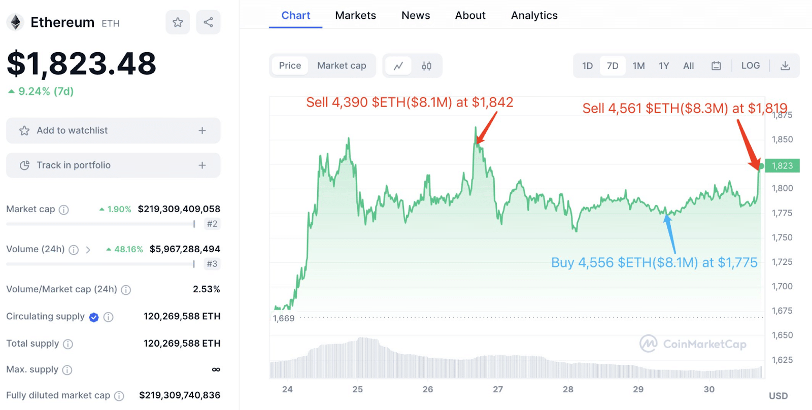 Fantom Foundation hacker’s ETH trading - Lookonchain