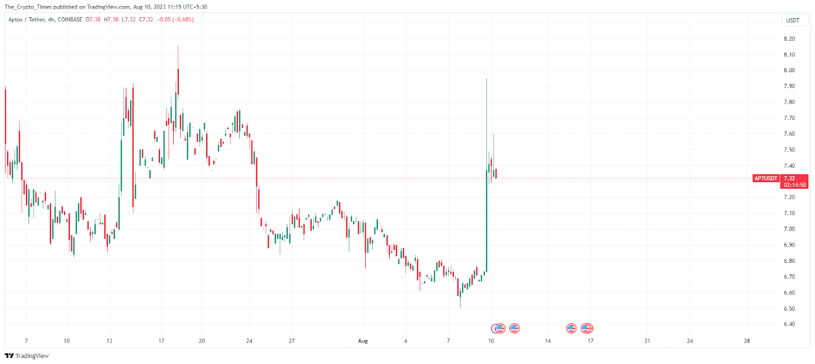 Altcoin APT Witnesses Surge of 18%