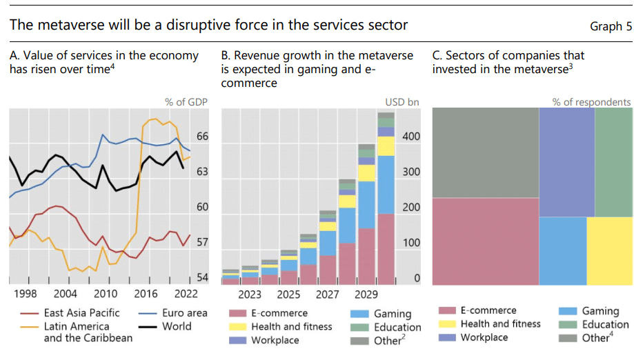 Service sector economic indicators