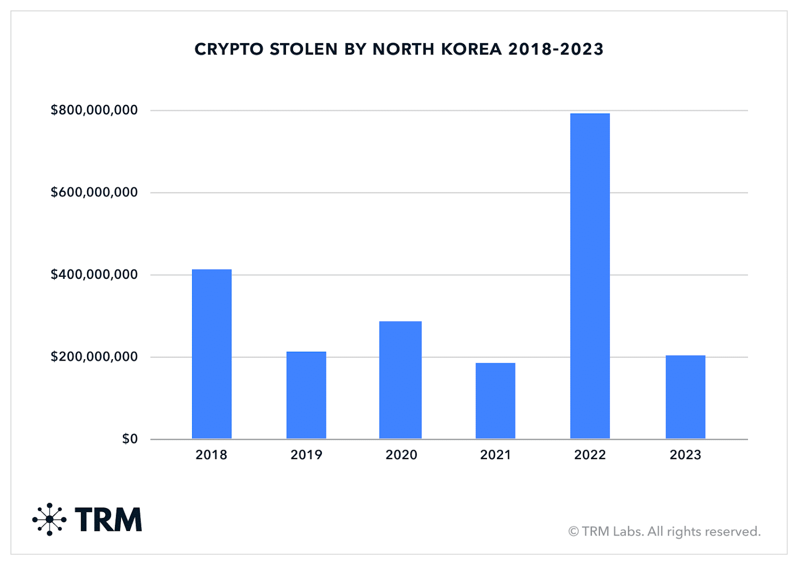 Crypto Stolen By North Korea