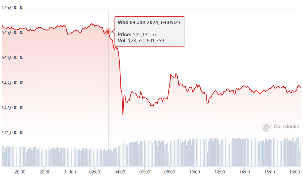 Bitcoin Price at as Jan 2nd/ Source