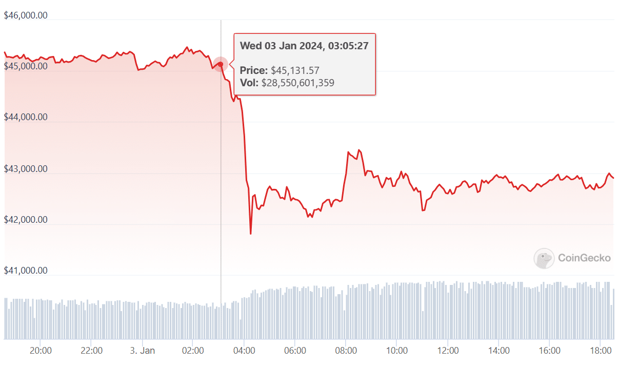 Bitcoin Price At As Jan 2Nd/ Source