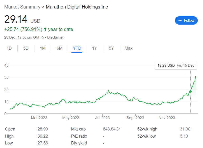Marathon stock rises 751% year-to-date