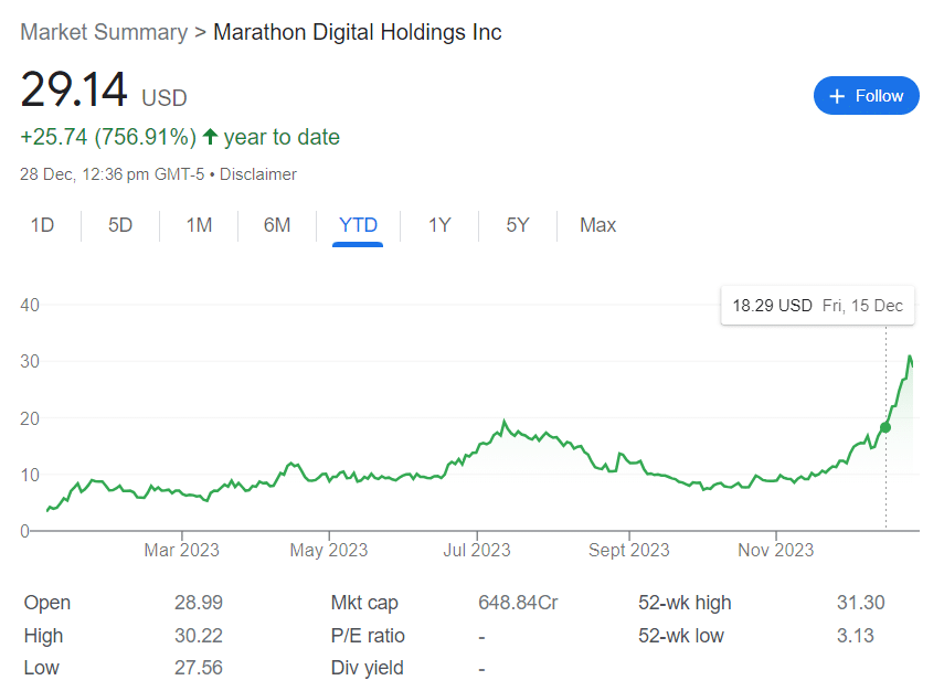 Marathon Digital Leads Daily Trading With $327M Volume 2 Marathon Stock Rises 751% Year-To-Date