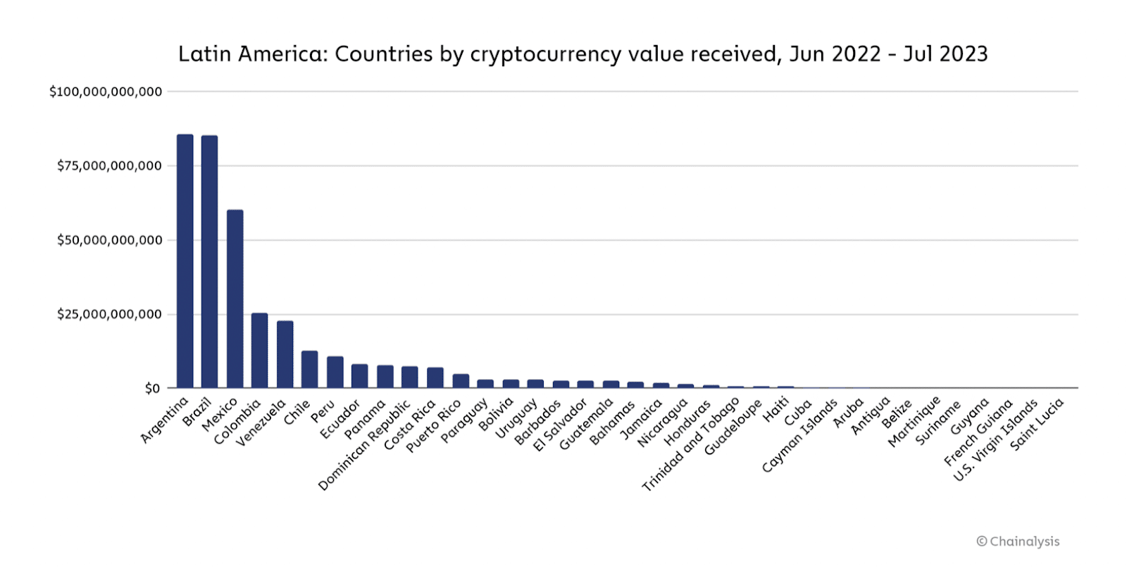 Latin American's contribution to crypto activity