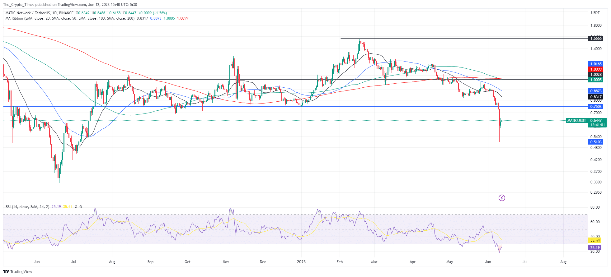 MATIC Price Analysis Chart