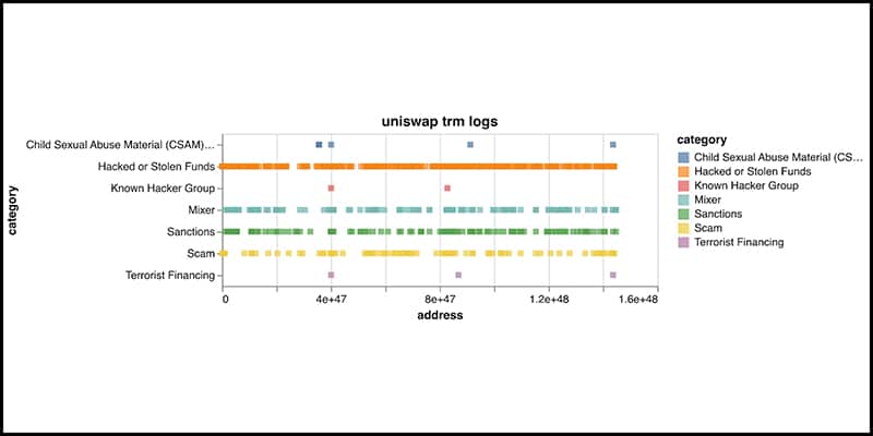 Uniswap Blocks 253 Crypto Addresses To Reduce Illegal Activities 2 800X500 Doc