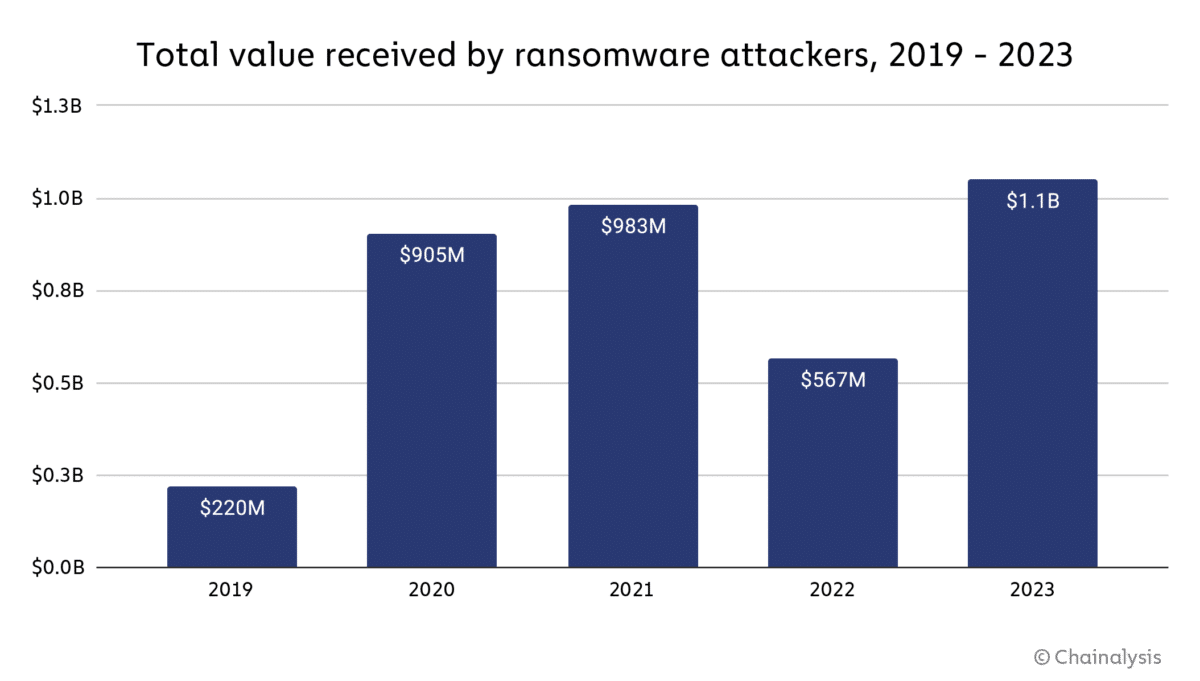 Total Value Received By Ransomware Attackers