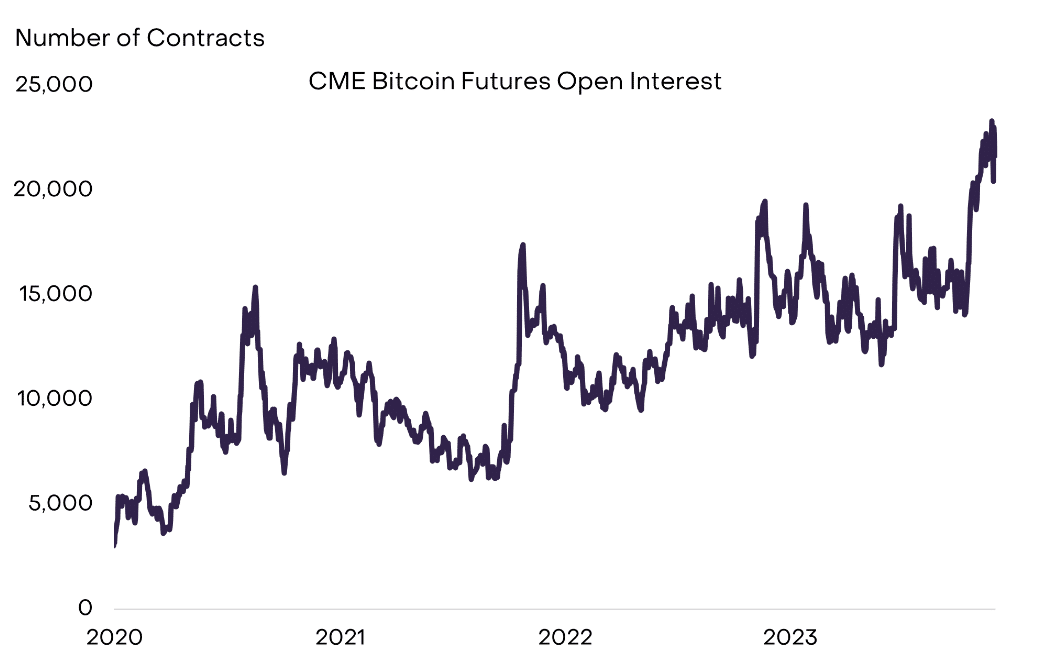 Bitcoin Futures Open Interest On CME