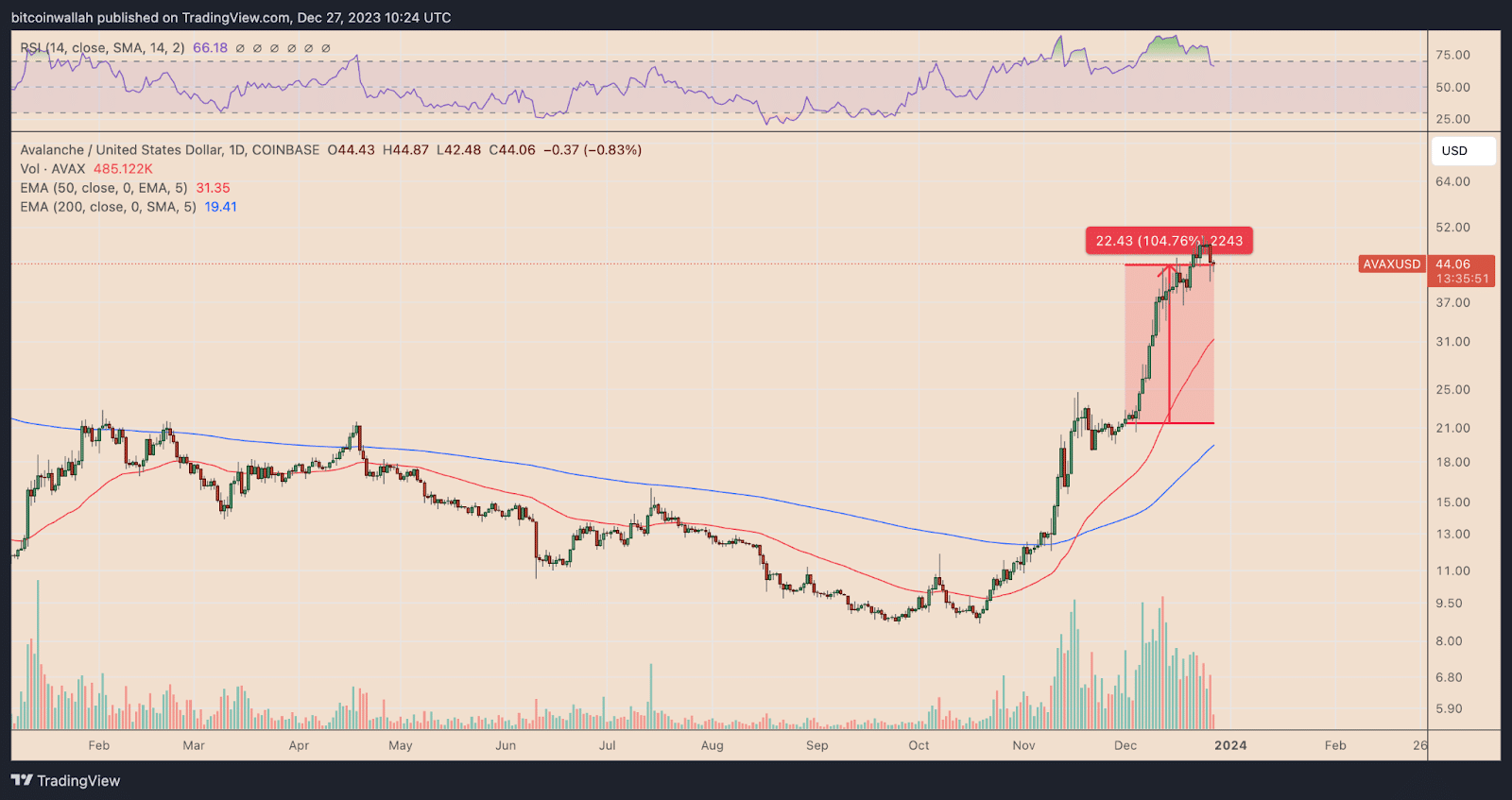 AVAX/USD daily price chart. 