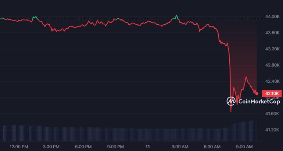 Bitcoin (Btc) Price