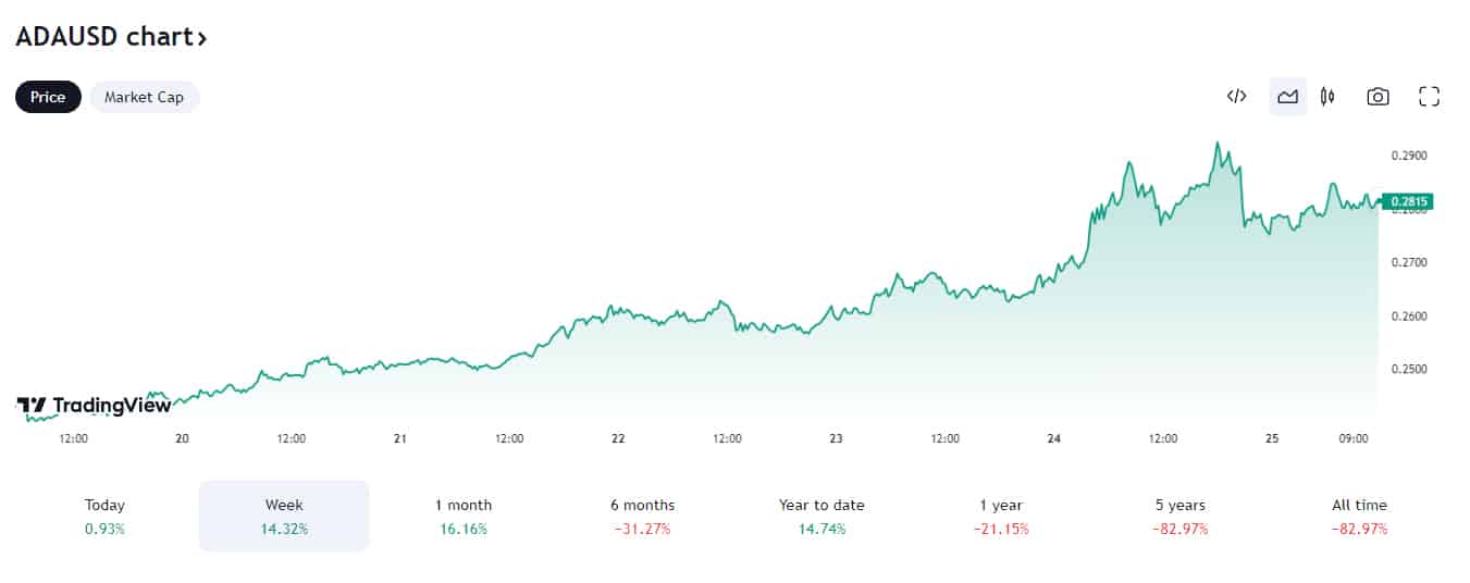 Odyssey'S Beacon: Navigating Crypto Market Waves 4 Adausd Price Chart