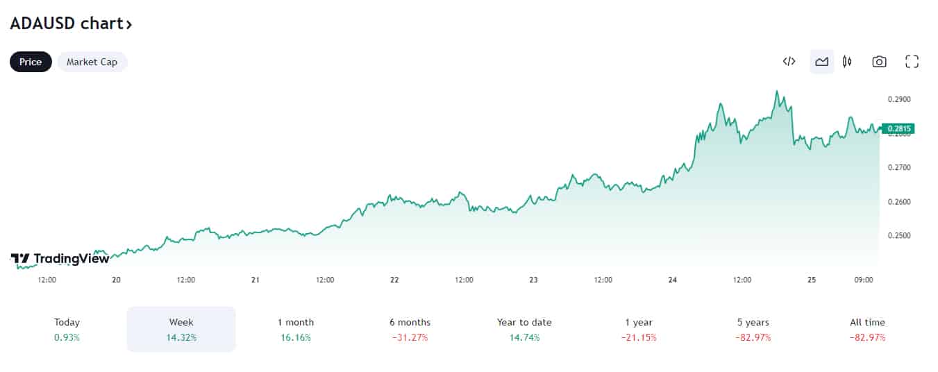 ADAUSD Price Chart