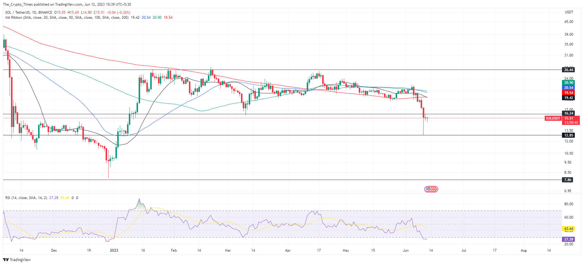 Sol Price Analysis Chart
