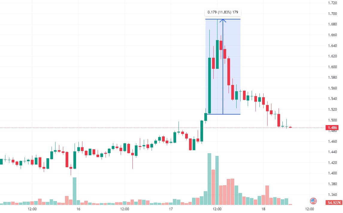 Apecoin Price Chart