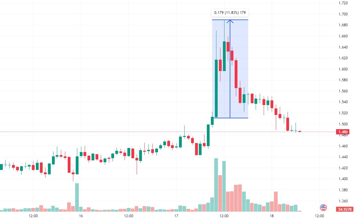 ApeCoin Price Chart