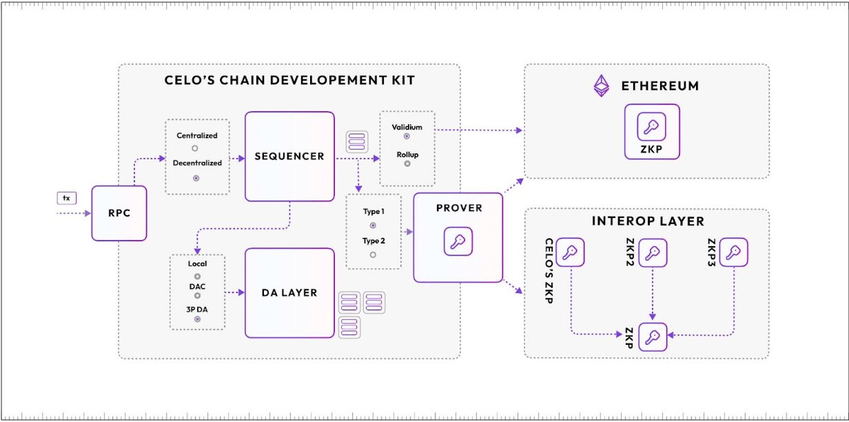 Proposed Upgrade for Celo using Polygon CDK