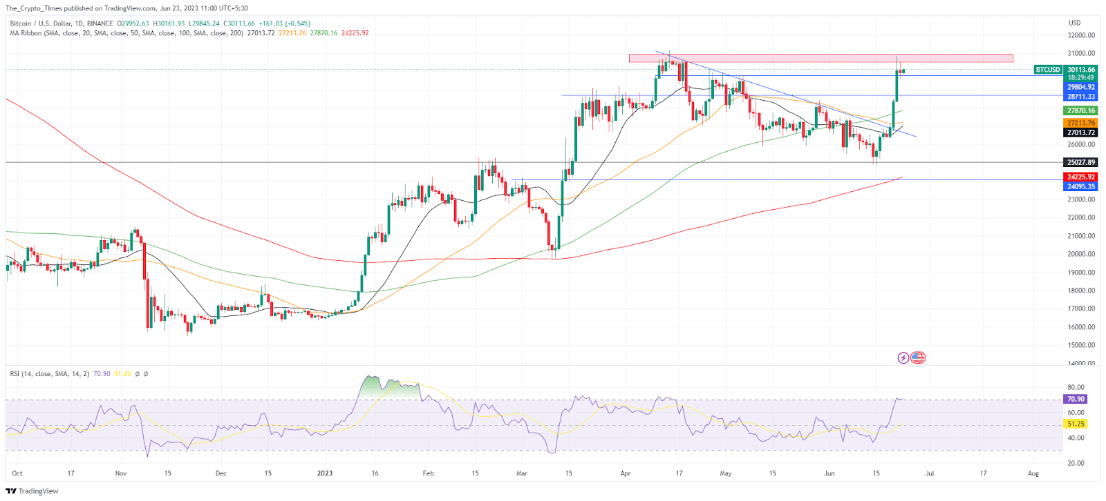 Bitcoin Price Analysis Chart