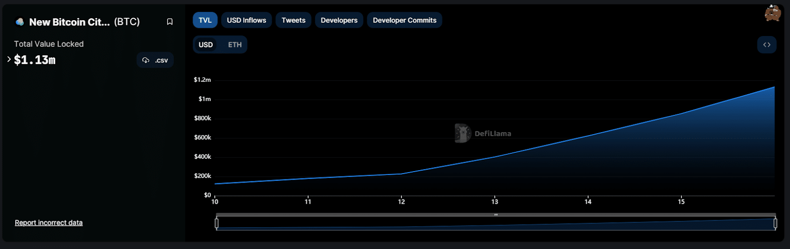 TVL of New Bitcoin City