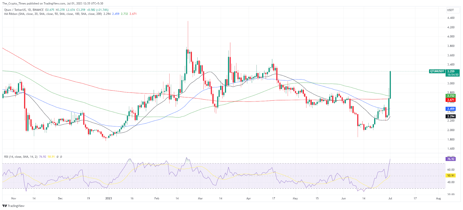 Qtum Price Analysis Chart