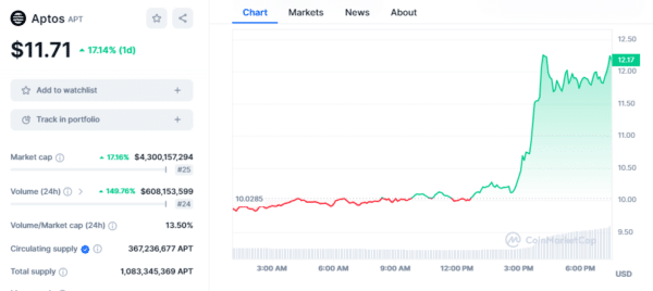 Aptos (APT) Chart