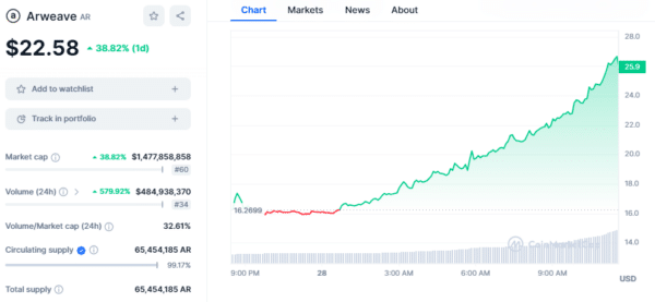 Arweave (AR) Chart