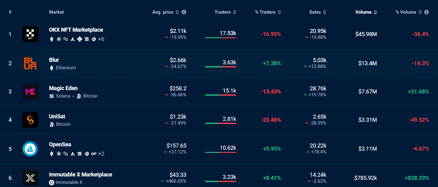 NFT Marketplaces 