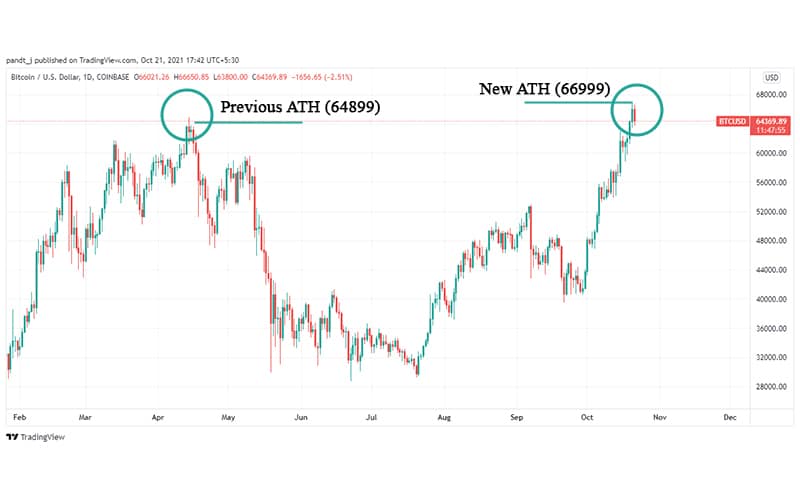 Bitcoin All Time High Value