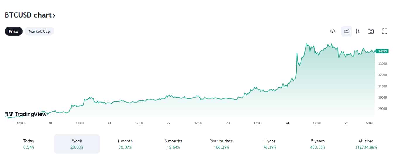 BTCUSD Price Chart