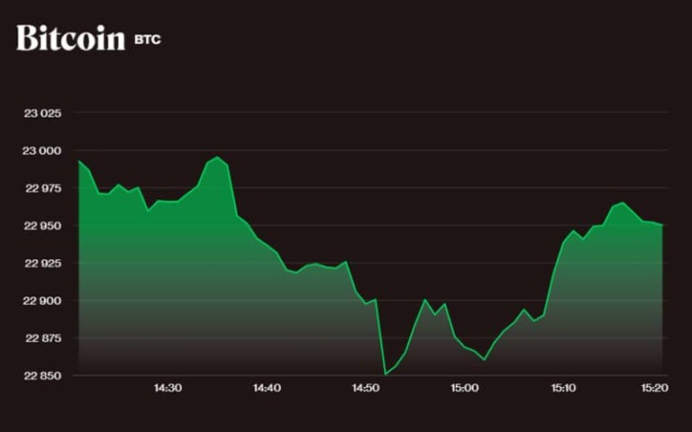Bitcoin Price Jumps After the Federal Reserve Hikes Interest Rate