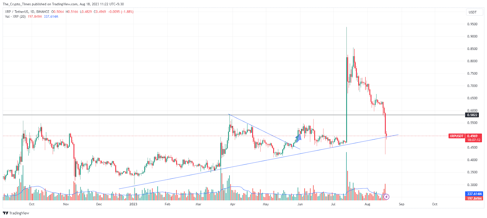 XRP price dropped by more than 17%