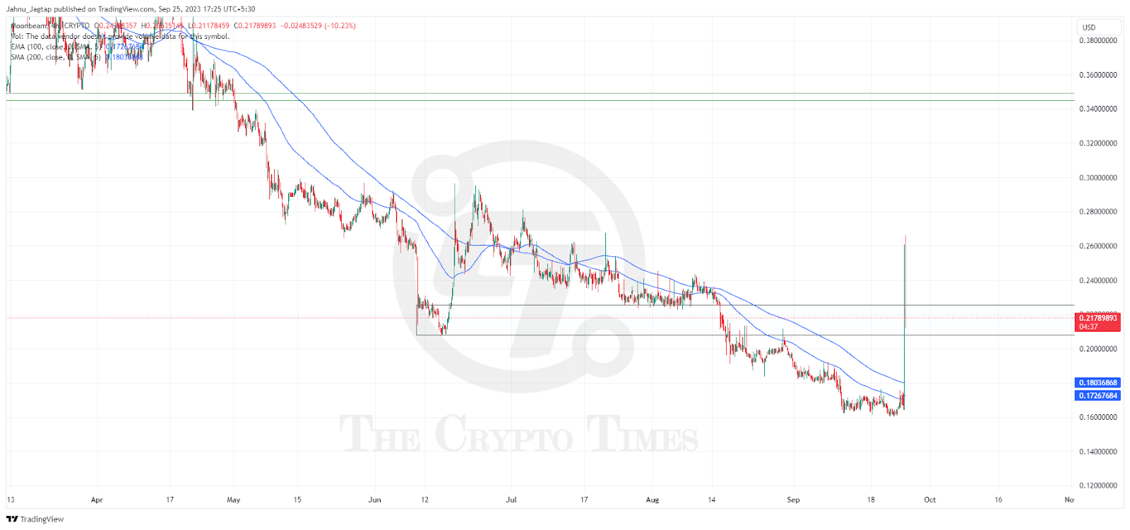 GMR Price Pumps 50%