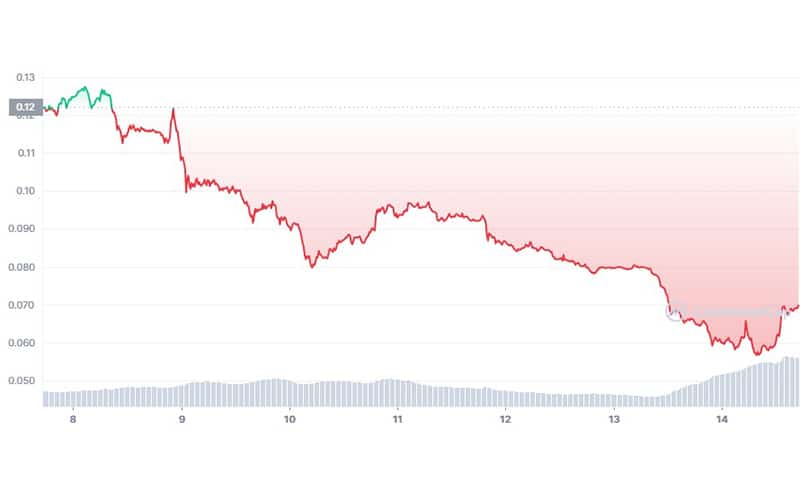 Crypto.com's CRO Token Dropeeed 45%