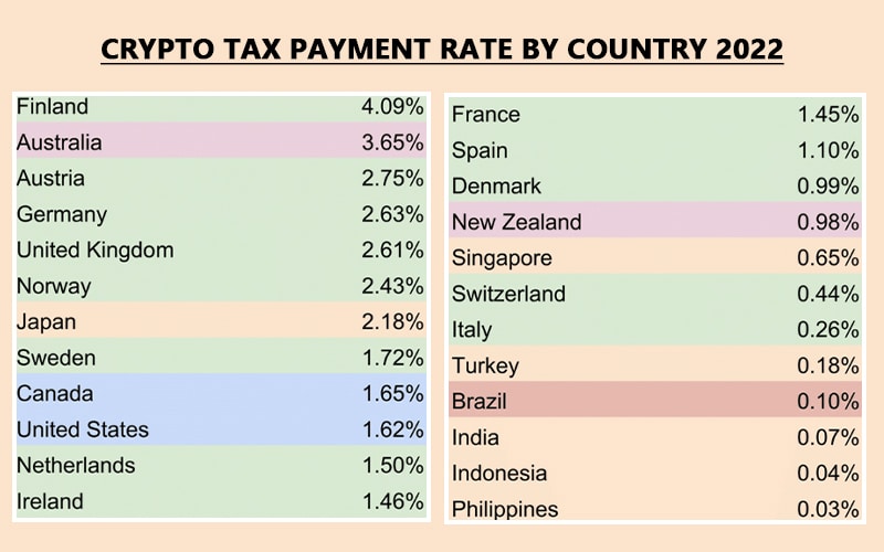 Crypto Tax paid by Countries in 2022