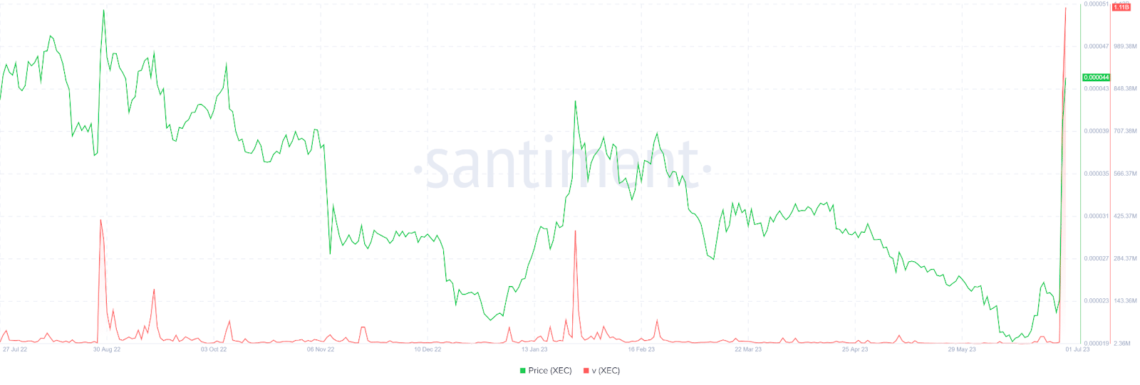 XEC Trading volume soared over $1.1B