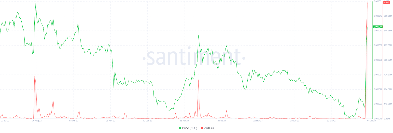 Xec Trading Volume Soared Over $1.1B