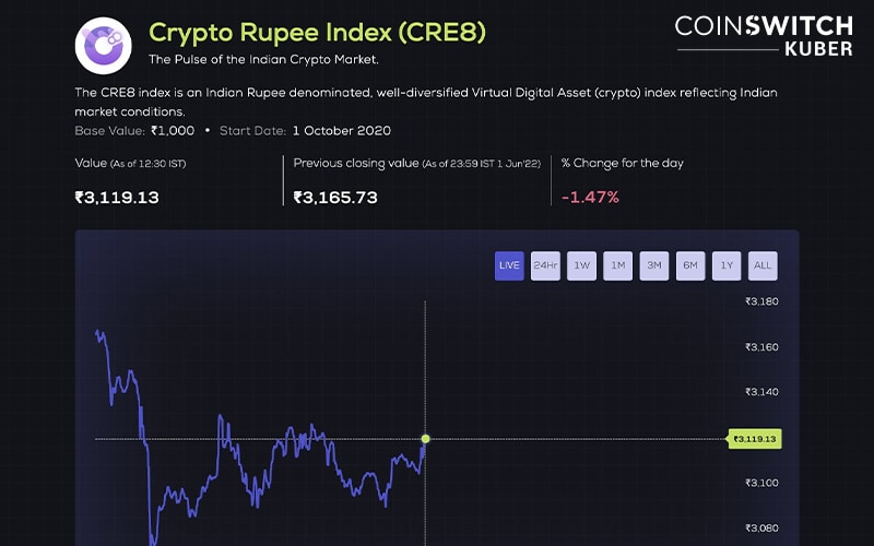 Coinswitch Kuber Launches First ever Crypto-Rupee Index