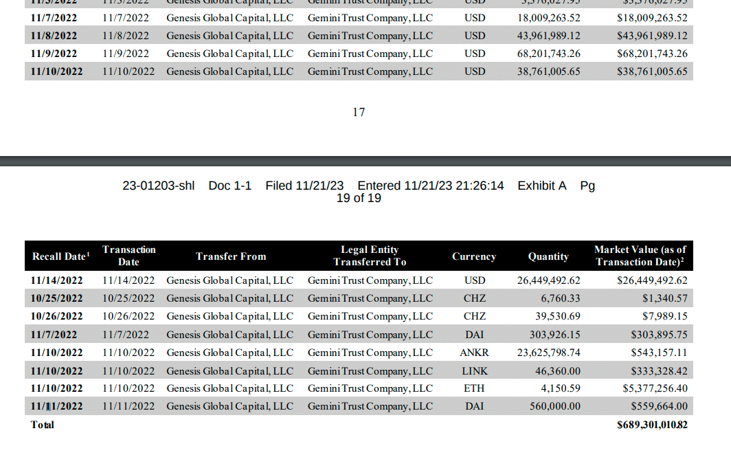Gemini’s withdrawals from Genesis 