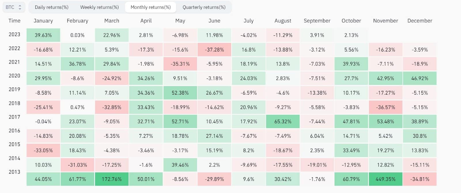 Bitcoin Monthly Returns
