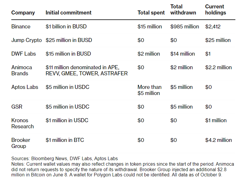 Binance’s Industry Recovery Initiative (IRI) Participants