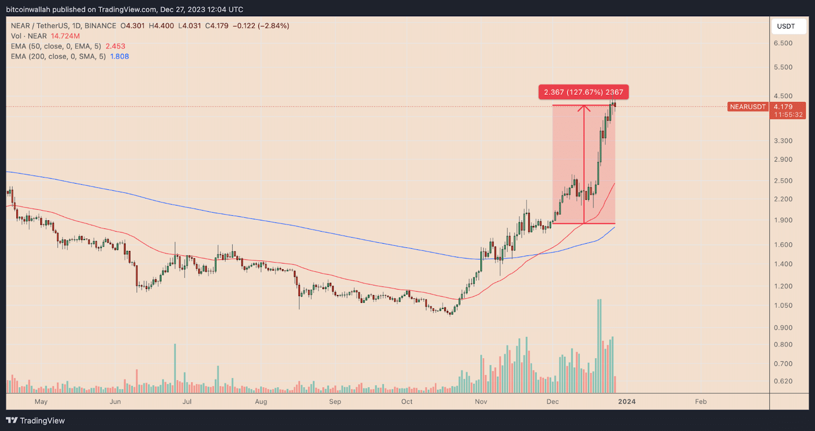 NEARUSD daily price chart. 